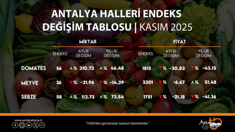 ATB kasım ayı hal endeksini açıkladı